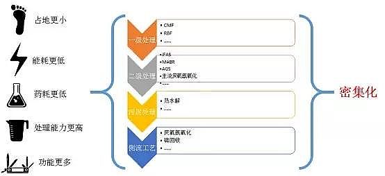 凈水劑聚合氯化鋁PAC廠家未來污水處理技術(shù)的發(fā)展方向及特征