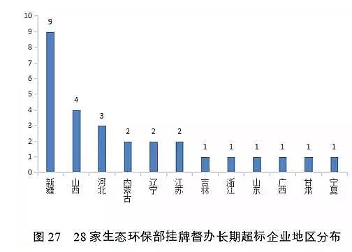 堿式氯化鋁廠家分析報告年度2018年失信黑名單污染物超標排放主要集中在污水處理廠