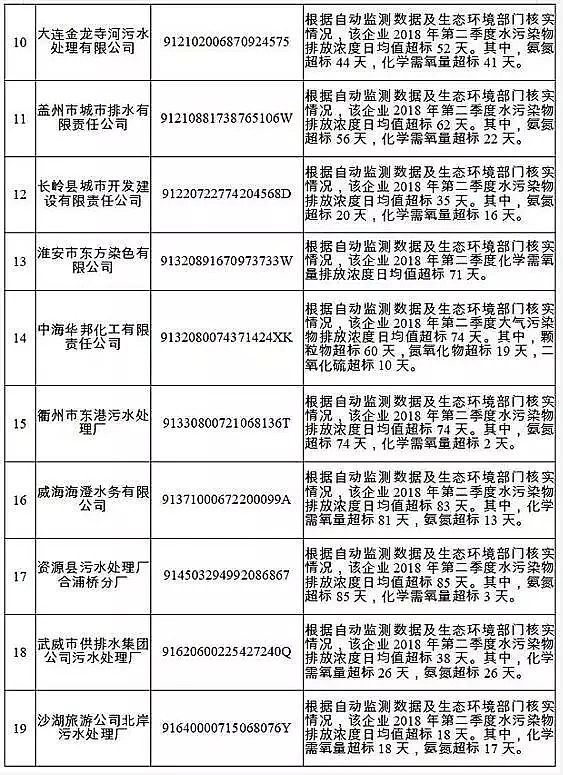 堿式氯化鋁廠家分析報告年度2018年失信黑名單污染物超標排放主要集中在污水處理廠
