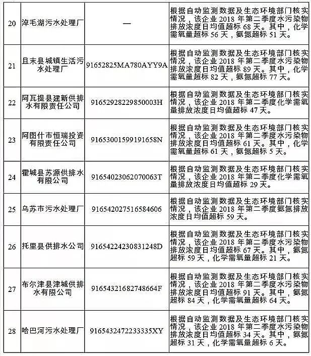 堿式氯化鋁廠家分析報告年度2018年失信黑名單污染物超標排放主要集中在污水處理廠