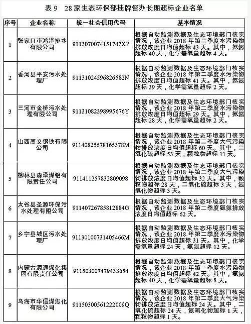 堿式氯化鋁廠家分析報告年度2018年失信黑名單污染物超標排放主要集中在污水處理廠