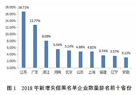 堿式氯化鋁廠家分析報告年度2018年失信黑名單污染物超標排放主要集中在污水處理廠