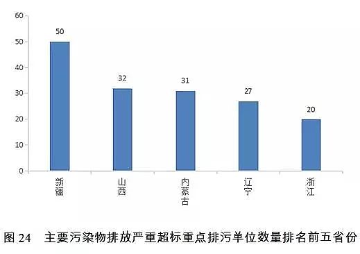 堿式氯化鋁廠家分析報告年度2018年失信黑名單污染物超標排放主要集中在污水處理廠