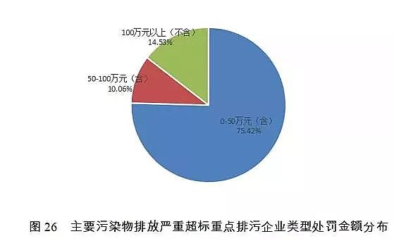 堿式氯化鋁廠家分析報告年度2018年失信黑名單污染物超標排放主要集中在污水處理廠