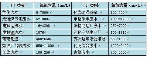 除氨氮沸石濾料生產廠家氨氮廢水的來源與危害