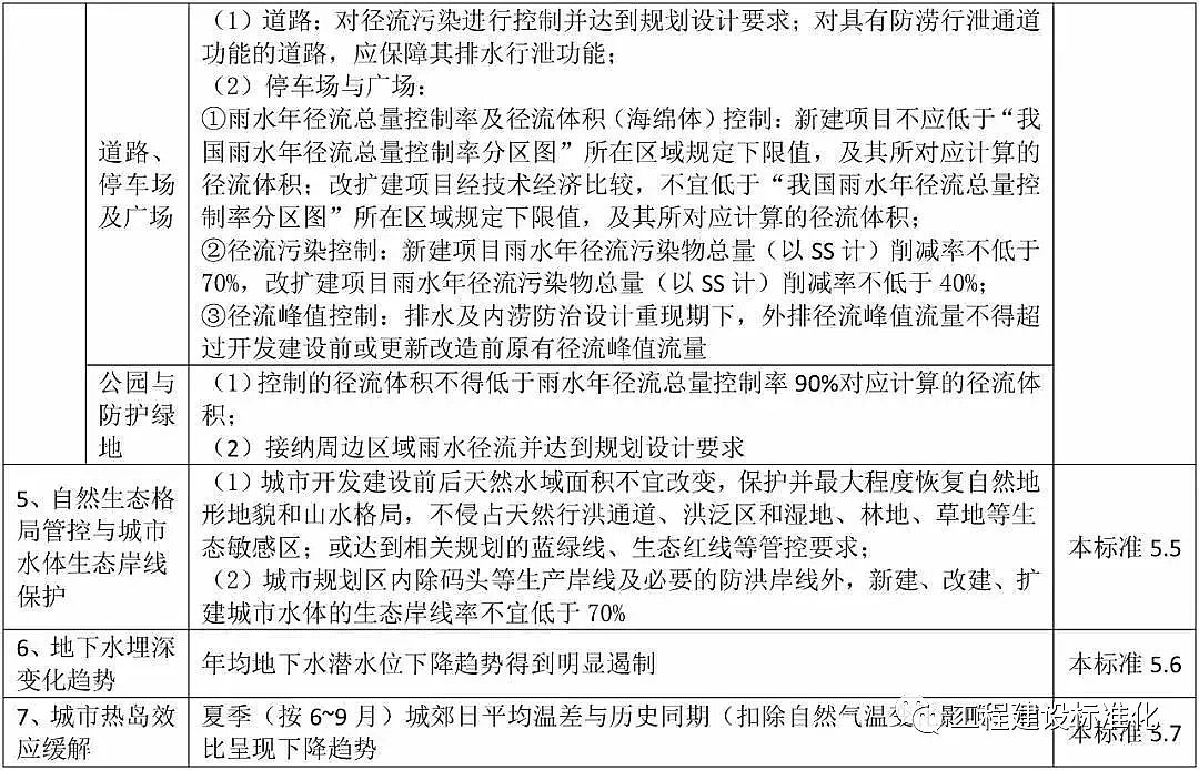 火山巖生物濾料廠家發布《海綿城市建設評價標準》國家標準