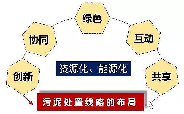 陽離子聚丙烯酰胺CPAM生產廠家探討污泥處置線路設計布局
