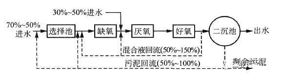 培菌工業(yè)葡萄糖生產(chǎn)廠家走進亞洲最大污水處理廠白龍港