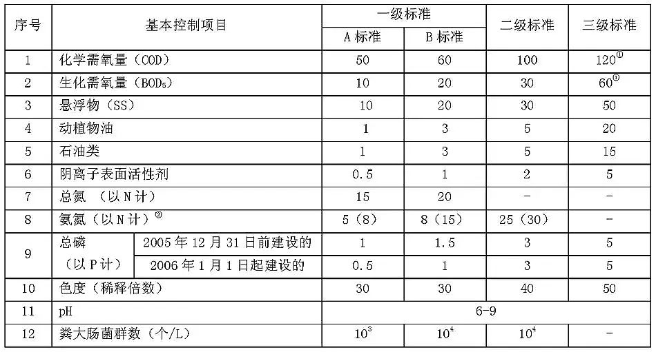 精制石英砂濾料廠家城鎮污水處理廠污染物排放標準(GB18918-2002)