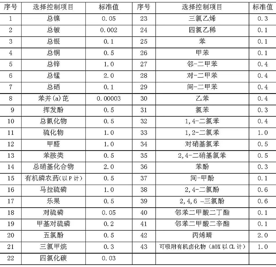 精制石英砂濾料廠家城鎮污水處理廠污染物排放標準(GB18918-2002)