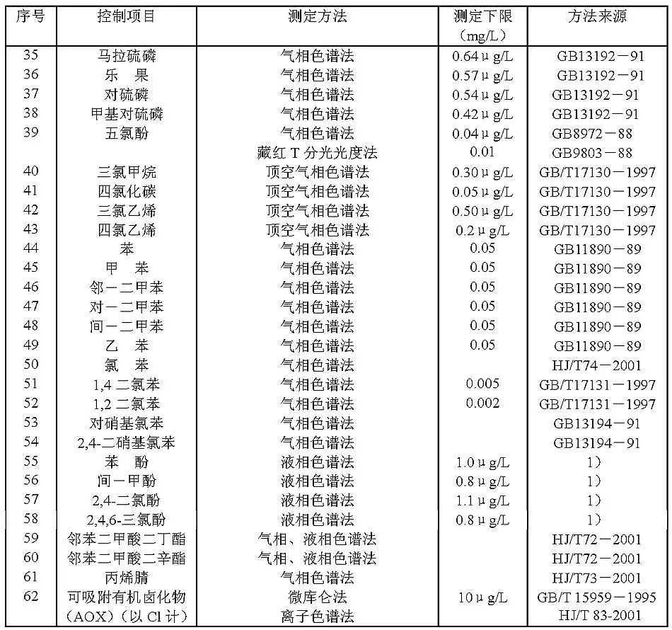 精制石英砂濾料廠家城鎮污水處理廠污染物排放標準(GB18918-2002)