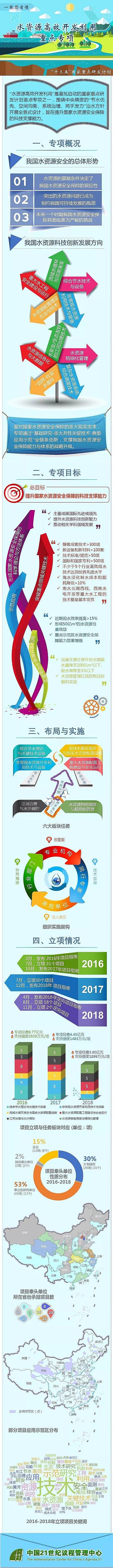 ���Ƴ��ЌӞV�ϏS��ɽ����W(xu��)��ˮ�YԴ��Ч�_�l(f��)���á��������c(di��n)�аl(f��)Ӌ(j��)�����(xi��ng)