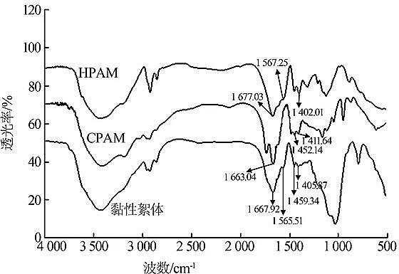 ������x�Ӿ۱�ϩ����HPAM�S�Һ��ۺ�������a��ˮ̎������������w��Ӱ����ؼ��C��