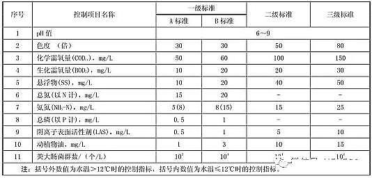 ��Ҏ���C����̿�S�Һӱ��r��������ˮ�ŷŘ˜�DB13/2171-2015