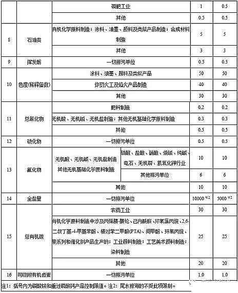 ˮ̎������̿�S��ú�|�w������̿���K�l��������ˮ��Ⱦ���ŷ���ֵ�����½���I2020.3.1�������У��F����I2022.1.1��������