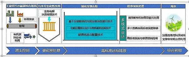 ��Ҏ(gu��)����������������MBBR���a(ch��n)�S�ҹ��I(y��)�Uˮռ�ȸߣ���ˮ̎��S��Ό�(sh��)�F(xi��n)�ͳɱ��ߘ�(bi��o)��(zh��n)��(w��n)���_(d��)��(bi��o)