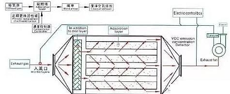 ��Ҏ(gu��)���������̿�S�ҳ�Ҋ�U��̎����ˇ��VOCs�U���������g(sh��)��ˇʾ��