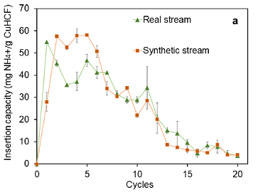 2021年蜂窩活性炭廠家使用鐵氰化銅(CuHCF)電極從含甲醇的工業(yè)廢水中分離和回收銨