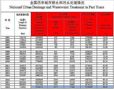 優(yōu)良聚合氯化鐵PAFC廠家全國污水處理廠共4140座(城市和縣城)
