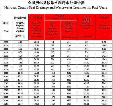 優(yōu)良聚合氯化鐵PAFC廠家全國污水處理廠共4140座(城市和縣城)