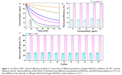 改性纖維球濾料20mm生產廠家選擇性電容去除廢水中的重金屬離子
