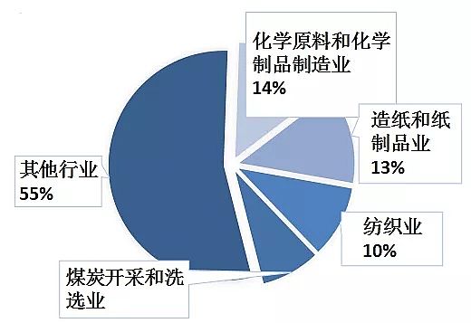 2021年無煙煤濾料廠家10種先進工業廢水處理技術