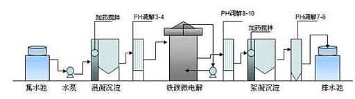 2021年無煙煤濾料廠家10種先進工業廢水處理技術