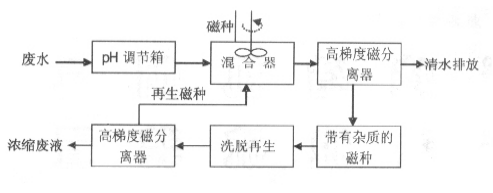 2021年無煙煤濾料廠家10種先進工業廢水處理技術