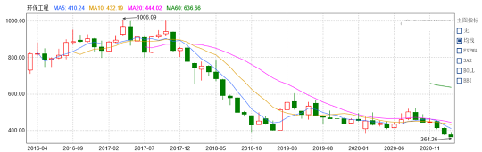 2021年生物火山巖濾料廠家環保資本市場估值理性回歸的“冷”思考