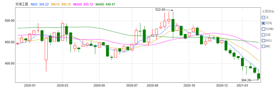2021年生物火山巖濾料廠家環保資本市場估值理性回歸的“冷”思考