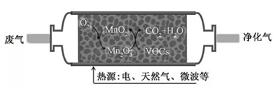 新款13X分子篩廠家光熱催化氧化VOCs:光驅動熱催化氧化法、光驅動光熱協同催化氧化法