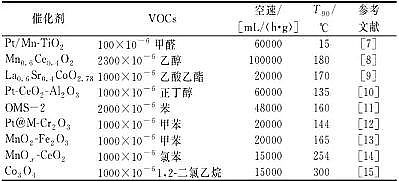 新款13X分子篩廠家光熱催化氧化VOCs:光驅動熱催化氧化法、光驅動光熱協同催化氧化法
