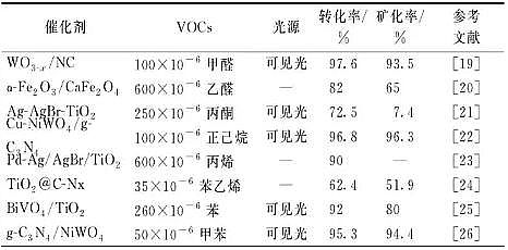 新款13X分子篩廠家光熱催化氧化VOCs:光驅動熱催化氧化法、光驅動光熱協同催化氧化法