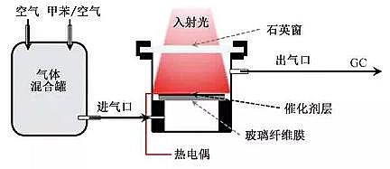 新款13X分子篩廠家光熱催化氧化VOCs:光驅動熱催化氧化法、光驅動光熱協同催化氧化法