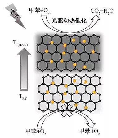 新款13X分子篩廠家光熱催化氧化VOCs:光驅動熱催化氧化法、光驅動光熱協同催化氧化法