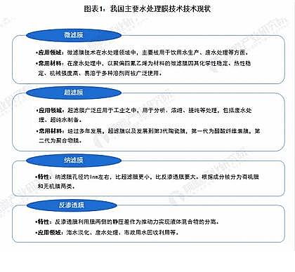 高品質聚合氯化鋁PAC生產廠家中國膜產業市場現狀及發展前景預測,再生水利用將激發產業持續發展