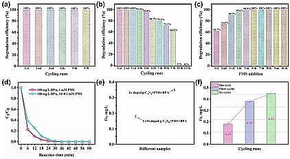 2021年聚丙烯酰胺PAM生產(chǎn)廠家非自由基路徑活化過一硫酸鹽實(shí)現(xiàn)高鹽度條件對(duì)有機(jī)污染物的快速脫污