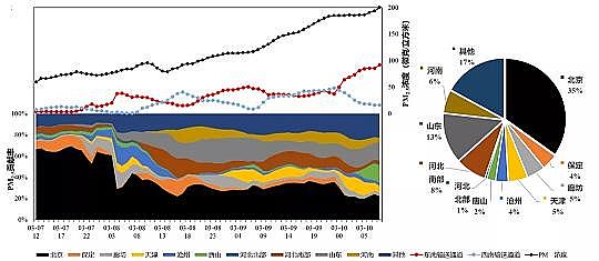 2021年纖維球?yàn)V料生產(chǎn)廠家本次污染過(guò)程北京市區(qū)域傳輸貢獻(xiàn)占2/3,本地貢獻(xiàn)占1/3