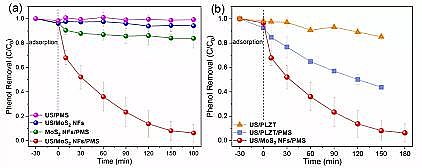 ��Ʒ��13X���ӺY���a�S�ҏV�|���I��WEnviron. Sci. Nano: MoS2�{�׻���늻�^һ�����}���Mˮ���ЙC��Ⱦ�ｵ��