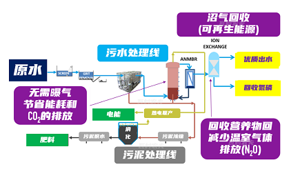精制聚合氯化鋁鐵PAFC生產廠家打造下一代污水廠的厭氧工藝