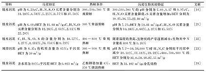 2021年活性炭濾料最新價格污泥生物炭去除水中重金屬:主要機制、影響因素