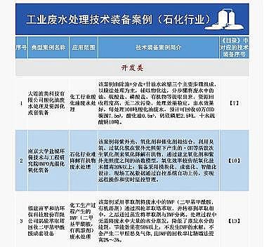 2021年多面空心球填料廠家重大環(huán)保技術(shù)裝備目錄(2020年版)供需對(duì)接指南之工業(yè)廢水處理技術(shù)裝備典型案例(石化行業(yè))