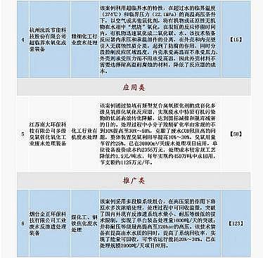 2021年多面空心球填料廠家重大環(huán)保技術(shù)裝備目錄(2020年版)供需對(duì)接指南之工業(yè)廢水處理技術(shù)裝備典型案例(石化行業(yè))