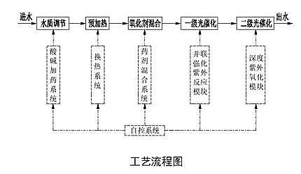 2021年多面空心球填料廠家重大環(huán)保技術(shù)裝備目錄(2020年版)供需對(duì)接指南之工業(yè)廢水處理技術(shù)裝備典型案例(石化行業(yè))