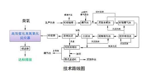 2021年多面空心球填料廠家重大環(huán)保技術(shù)裝備目錄(2020年版)供需對(duì)接指南之工業(yè)廢水處理技術(shù)裝備典型案例(石化行業(yè))