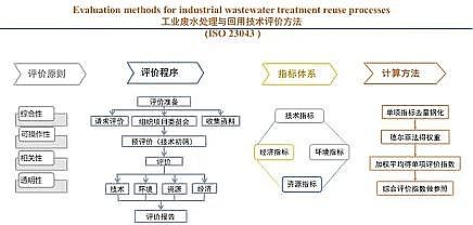 高品質立體彈性填料生產廠家【正式發布】我國主導研制的首個工業水處理與回用評價方法國際標準