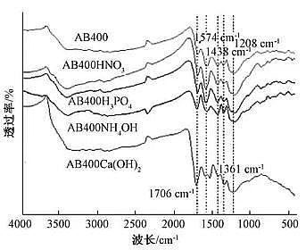 2021年活性炭濾料價(jià)格酸堿改性對(duì)生物炭吸附Cr(Ⅵ)性能的影響