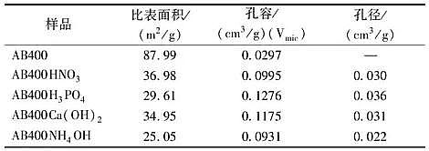2021年活性炭濾料價(jià)格酸堿改性對(duì)生物炭吸附Cr(Ⅵ)性能的影響