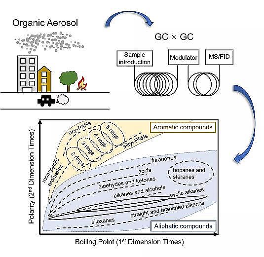 高品質立體彈性填料生產廠家全二維氣相色譜測量有機氣溶膠前沿評述