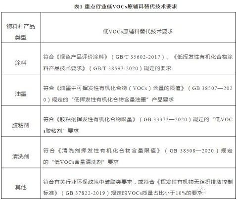 �๦���������̿�S��VOCs�U���ŷŲɘӿ�������_�O��?